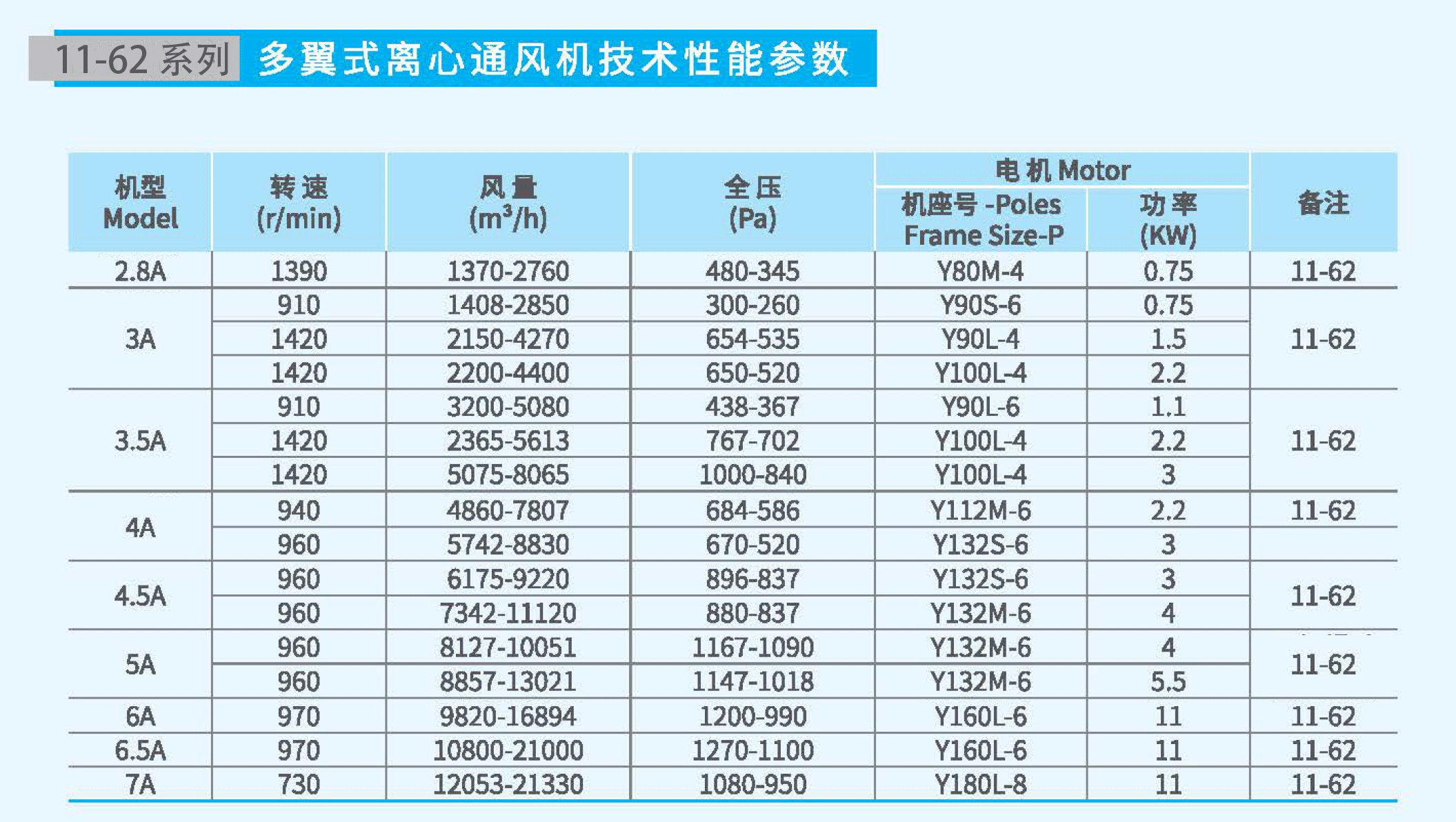 11-62-5A不銹鋼風機參數(shù) 11-62-5A不銹鋼風機參數(shù)